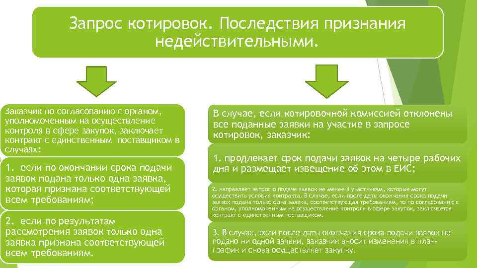 Запрос котировок. Последствия признания недействительными. Заказчик по согласованию с органом, уполномоченным на осуществление контроля