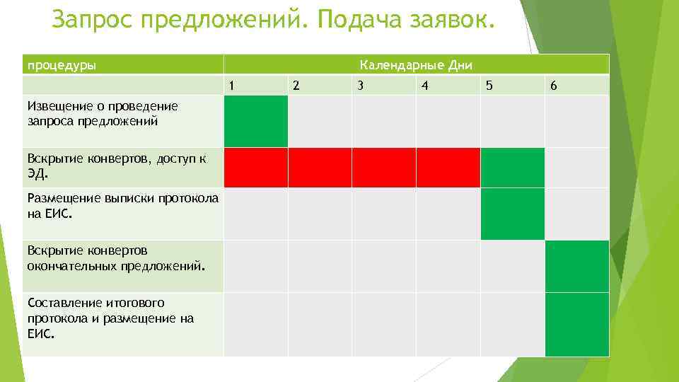 Запрос предложений. Подача заявок. процедуры Календарные Дни 1 Извещение о проведение запроса предложений Вскрытие