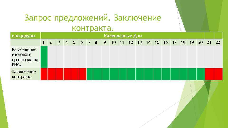 Запрос предложений. Заключение контракта. процедуры Календарные Дни 1 Размещение итогового протокола на ЕИС. Заключение