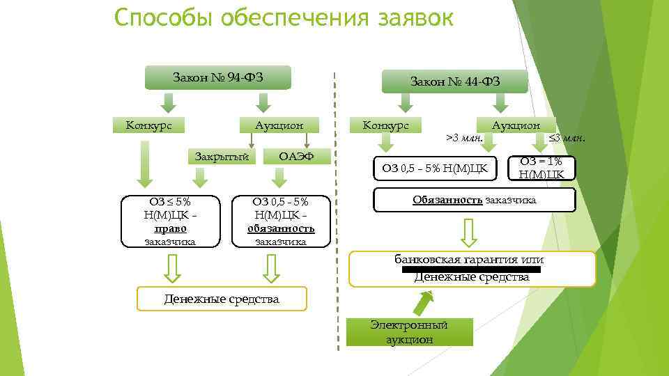 Размер обеспечения заявки