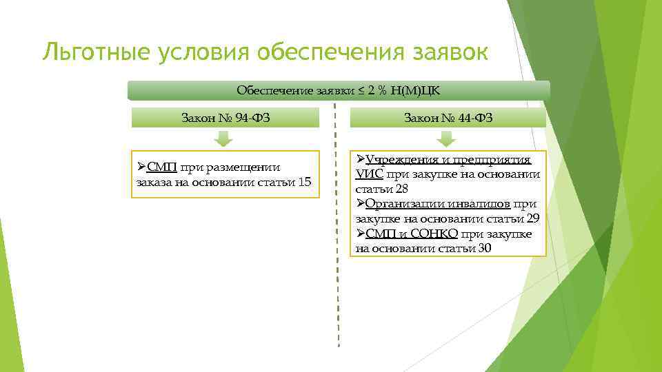 Льготные условия обеспечения заявок Обеспечение заявки ≤ 2 % Н(М)ЦК Закон № 94 -ФЗ