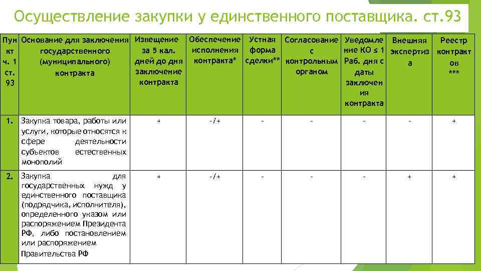 Осуществление закупки у единственного поставщика. ст. 93 Пун Основание для заключения Извещение Обеспечение Устная