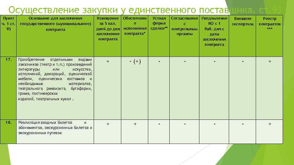 Осуществление закупки у единственного поставщика. ст. 93 Извещение Обеспечени Устная Согласование Уведомление е форма