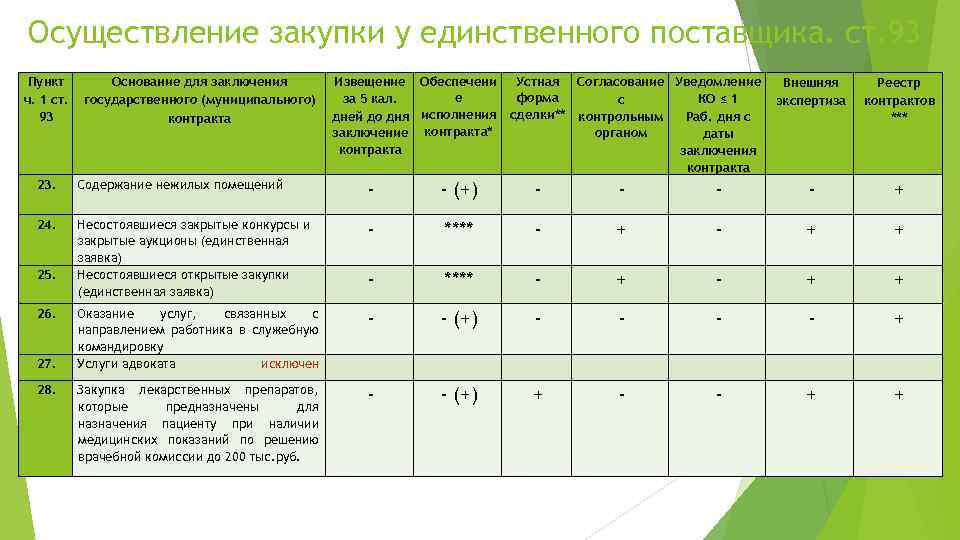 Закупки не предусмотренные планами графиками не могут быть осуществлены