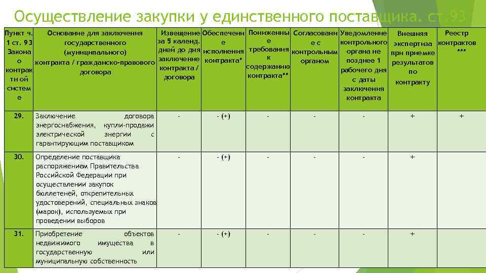 Осуществление закупки у единственного поставщика. ст. 93 Пункт ч. Основание для заключения 1 ст.