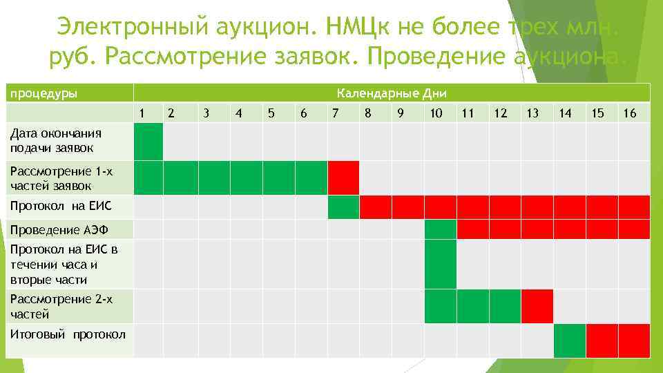 Электронный аукцион. НМЦк не более трех млн. руб. Рассмотрение заявок. Проведение аукциона. процедуры Календарные