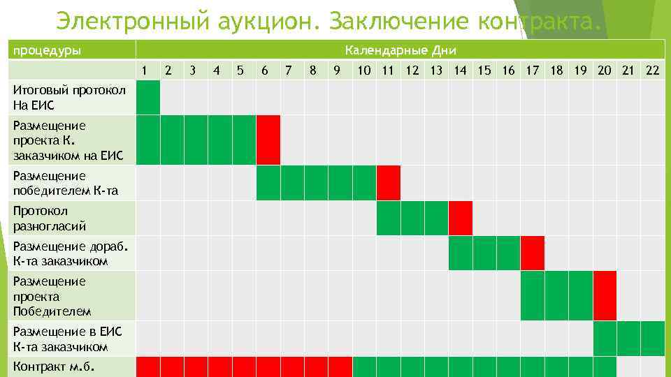 Электронный аукцион. Заключение контракта. процедуры Календарные Дни 1 Итоговый протокол На ЕИС Размещение проекта