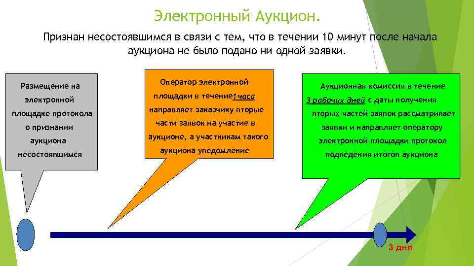 Электронный Аукцион. Признан несостоявшимся в связи с тем, что в течении 10 минут после