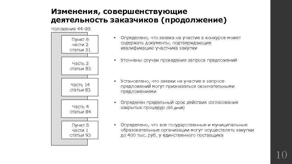 Пункты и части в статьях