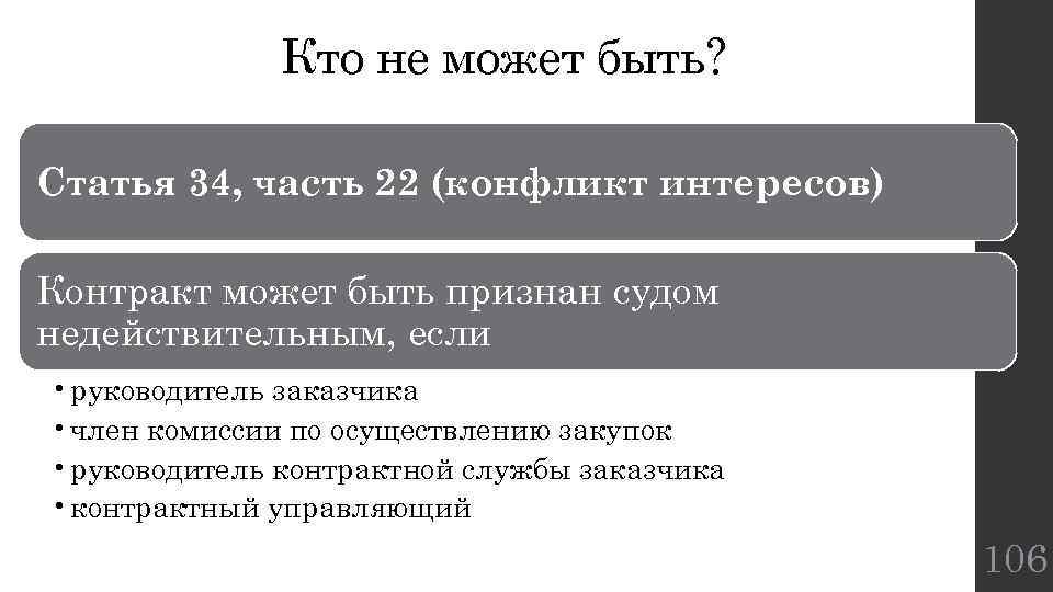 Кто не может быть? Статья 34, часть 22 (конфликт интересов) Контракт может быть признан