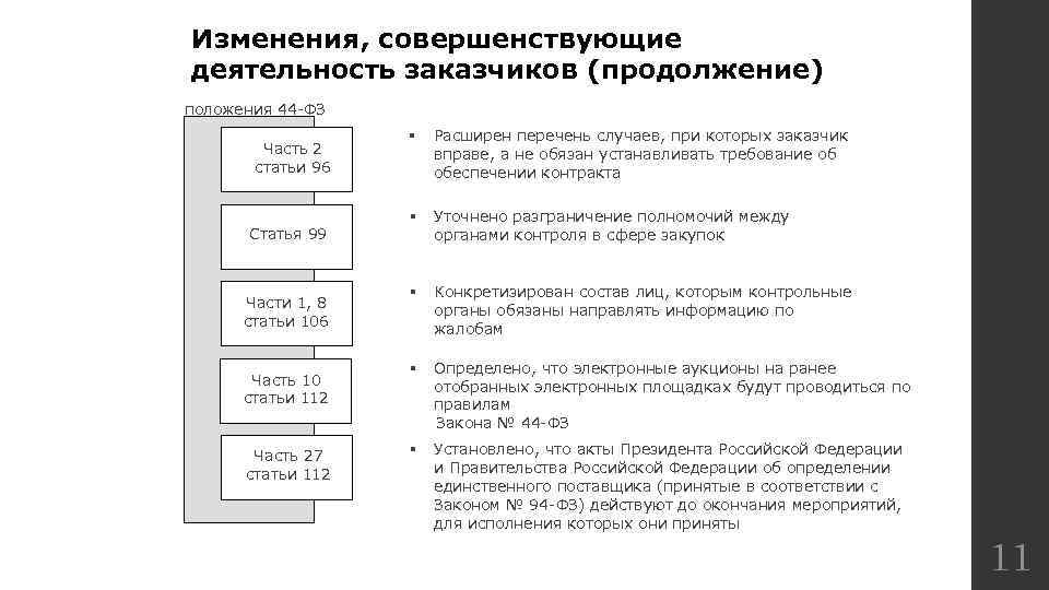 Изменения, совершенствующие деятельность заказчиков (продолжение) положения 44 -ФЗ Часть 2 статьи 96 Статья 99
