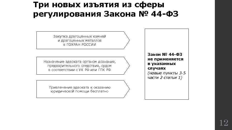 Три новых изъятия из сферы регулирования Закона № 44 -ФЗ Закупка драгоценных камней и