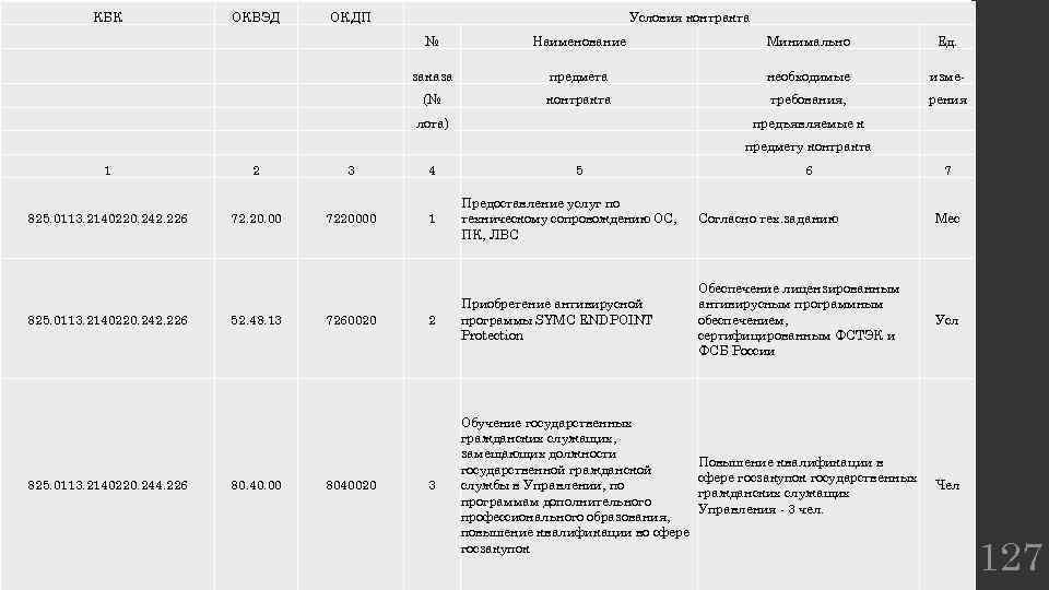 КБК ОКВЭД ОКДП № Наименование Минимально Ед. заказа предмета необходимые изме- (№ контракта требования,