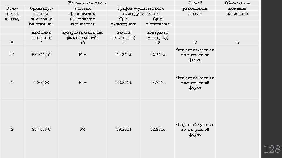 Количество (объем) Ориентировочная начальная (максималь- 8 ная) цена контракта 9 12 1 3 55