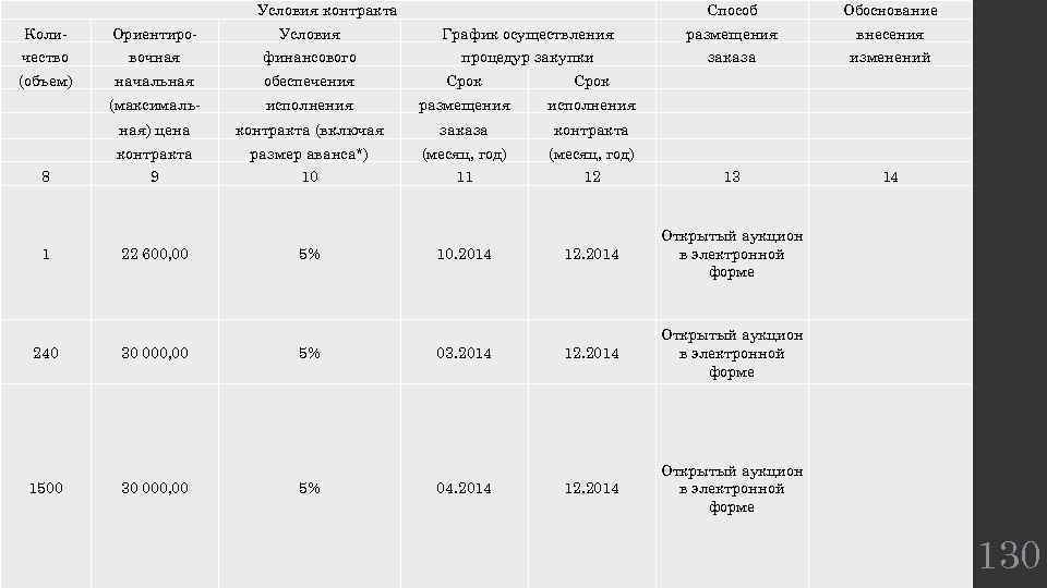 Условия контракта Способ Обоснование Коли- Ориентиро- Условия График осуществления размещения внесения чество вочная финансового