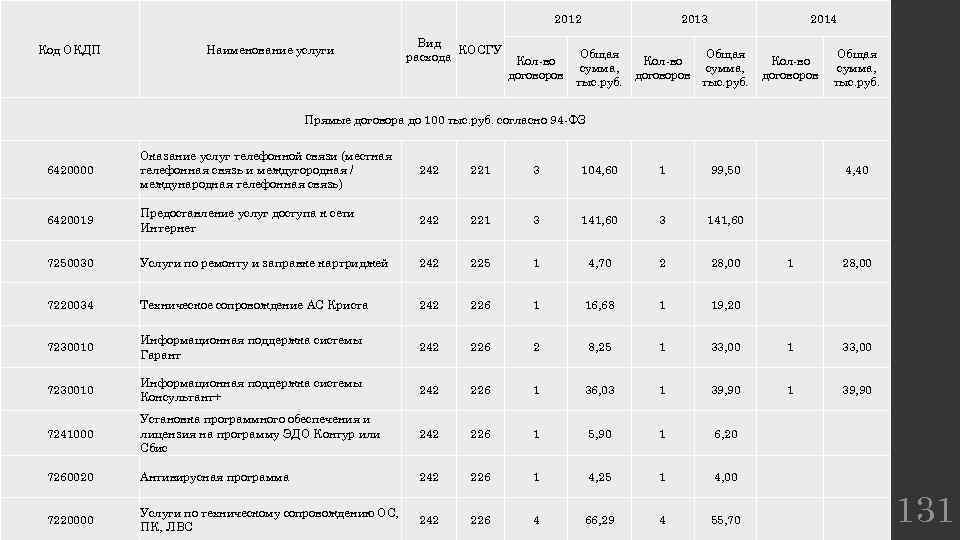 2012 Код ОКДП Наименование услуги Вид КОСГУ расхода Кол-во договоров 2013 Общая сумма, тыс.
