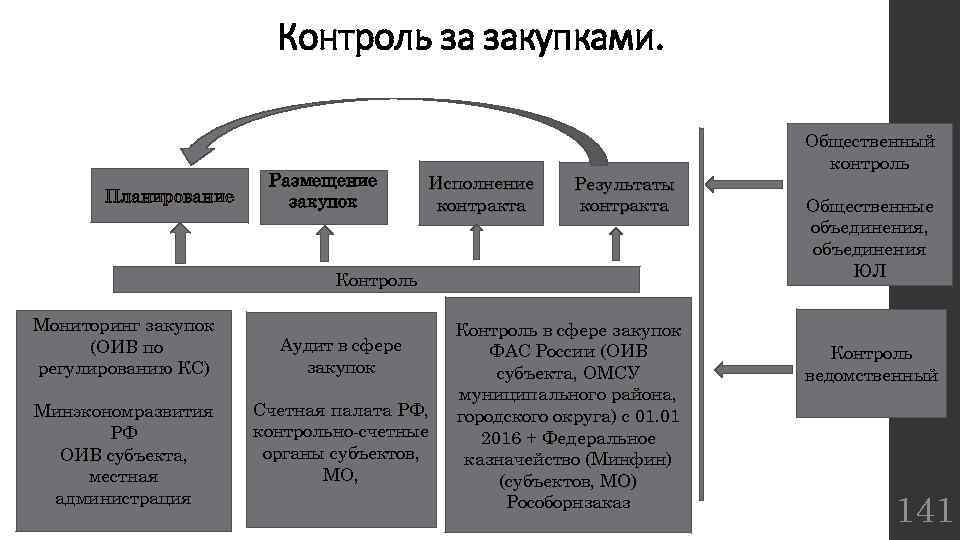 Контроль за закупками. Планирование Размещение закупок Исполнение контракта Результаты контракта Контроль Мониторинг закупок (ОИВ