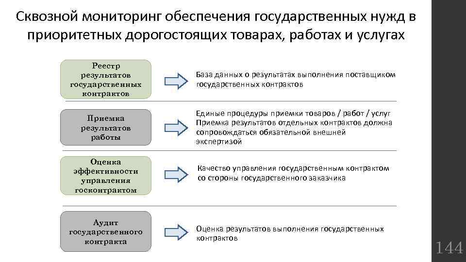 Сквозной мониторинг обеспечения государственных нужд в приоритетных дорогостоящих товарах, работах и услугах Реестр результатов