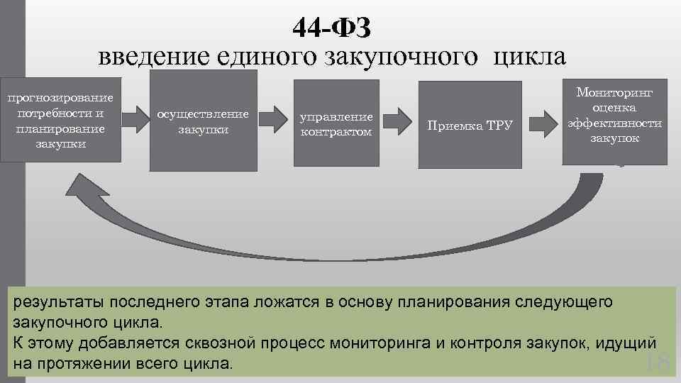 Последовательность разработки плана проведения закупки