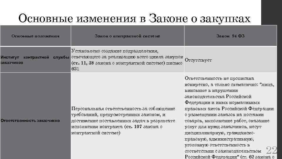 Важные изменения в законодательстве. Изменения законодательства о закупках. Поправки в 44-ФЗ. Основные изменения законодательства о закупках.