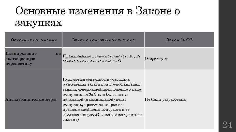 Основные изменения в Законе о закупках Основные положения Планирование долгосрочную перспективу на Антидемпинговые меры