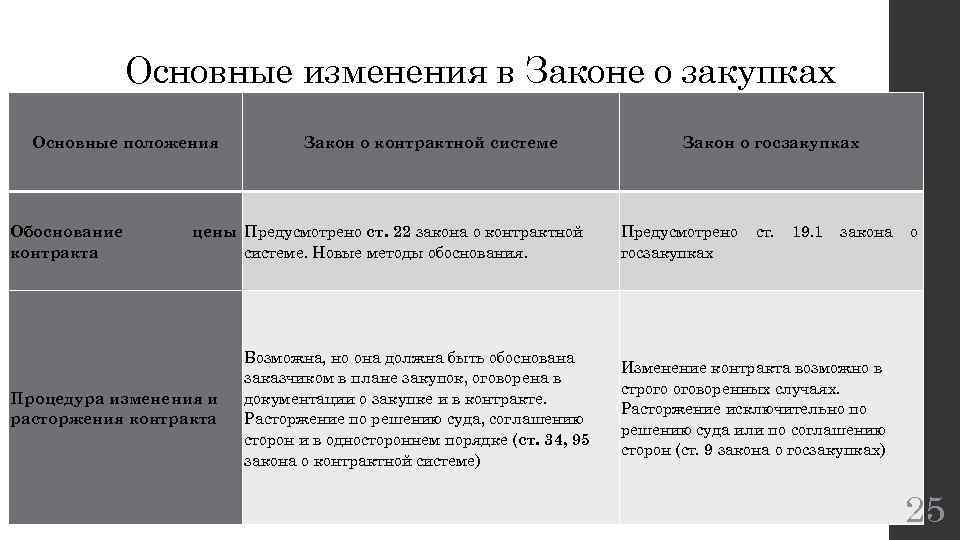 Фз 44 с учетом изменений