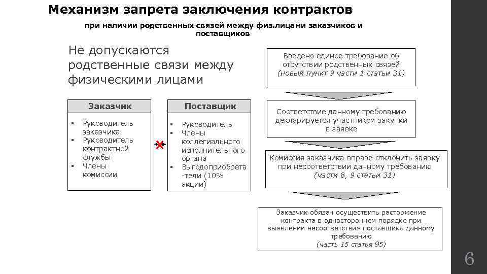 Механизм запрета заключения контрактов при наличии родственных связей между физ. лицами заказчиков и поставщиков