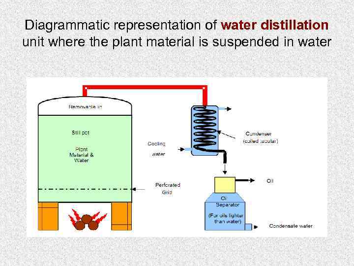 Diagrammatic representation of water distillation unit where the plant material is suspended in water
