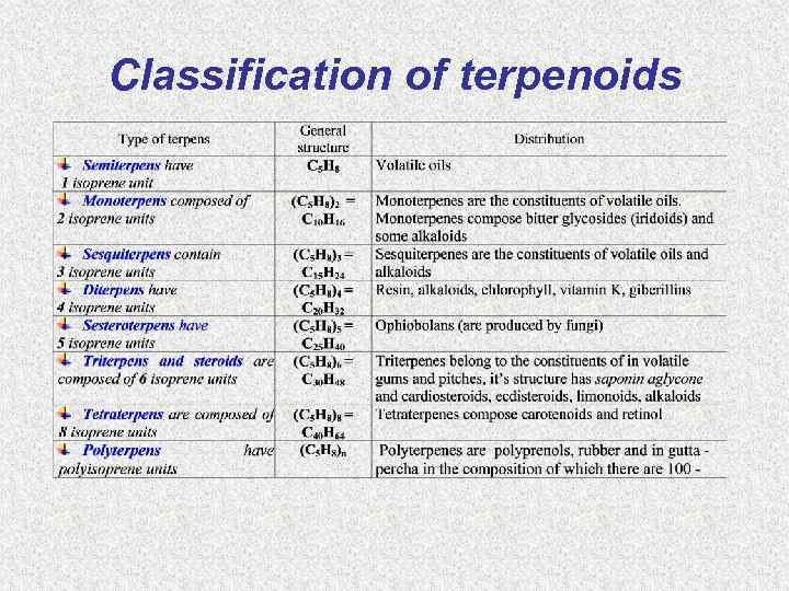 Classification of terpenoids 