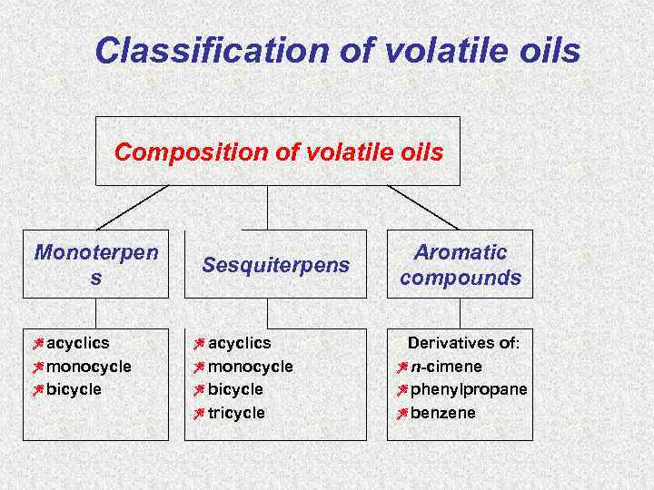 Classification of volatile oils Composition of volatile oils Monoterpen s Zacyclics Zmonocycle Zbicycle Sesquiterpens