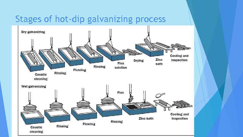 Stages of hot-dip galvanizing process 