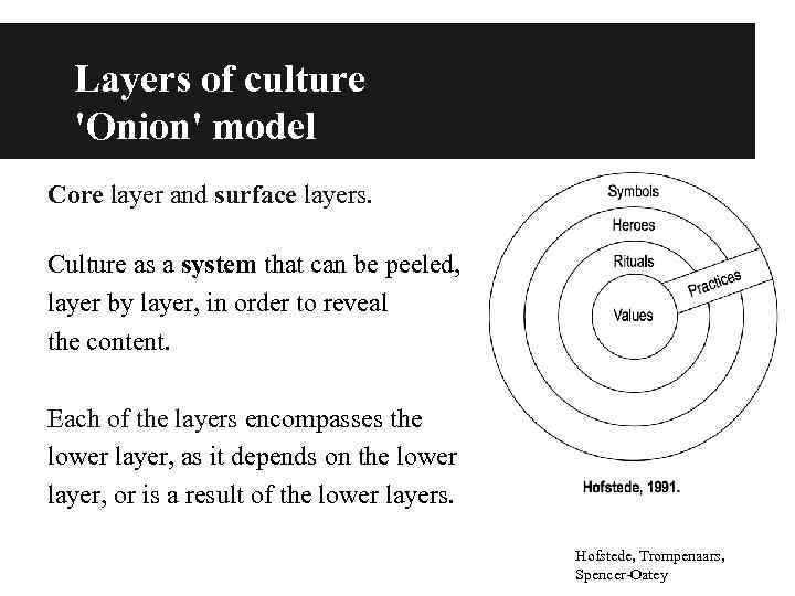 Layers of culture 'Onion' model Core layer and surface layers. Culture as a system