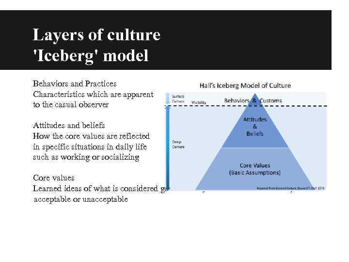 Layers of culture 'Iceberg' model Behaviors and Practices Characteristics which are apparent to the