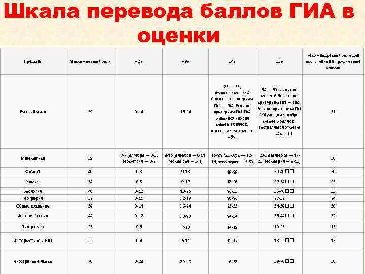 Шкала перевода баллов ГИА в оценки Предмет Максимальный балл « 2» « 3» «