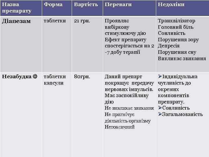 Назва препарату Форма Вартість Переваги Недоліки Діапезам таблетки 21 грн. Проявляє вибіркову стимулюючу дію