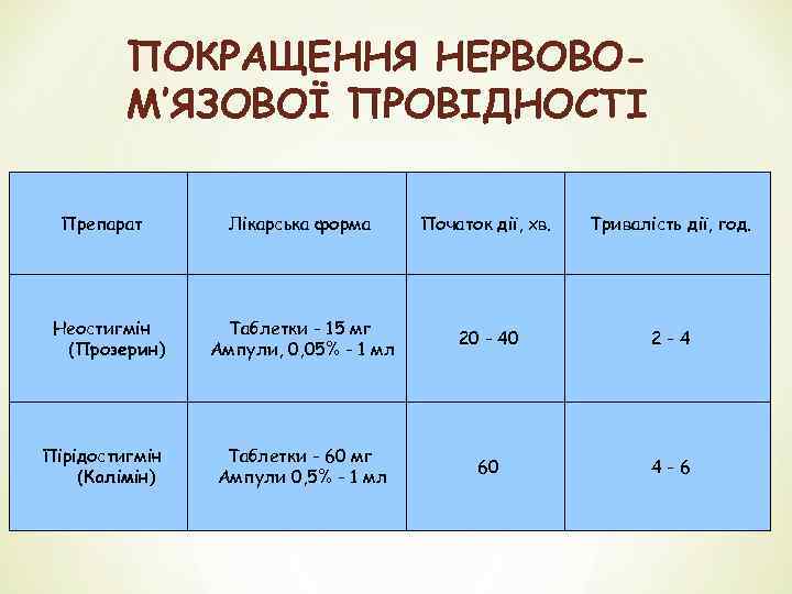 ПОКРАЩЕННЯ НЕРВОВОМ’ЯЗОВОЇ ПРОВІДНОСТІ Препарат Неостигмін (Прозерин) Пірідостигмін (Калімін) Лікарська форма Початок дії, хв. Тривалість