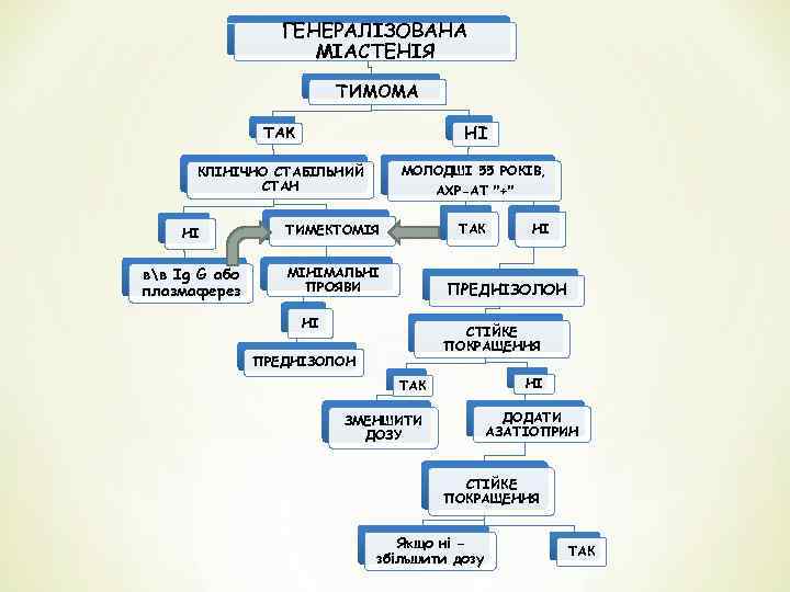 ГЕНЕРАЛІЗОВАНА МІАСТЕНІЯ ТИМОМА ТАК НІ КЛІНІЧНО СТАБІЛЬНИЙ СТАН МОЛОДШІ 55 РОКІВ, АХР-АТ 