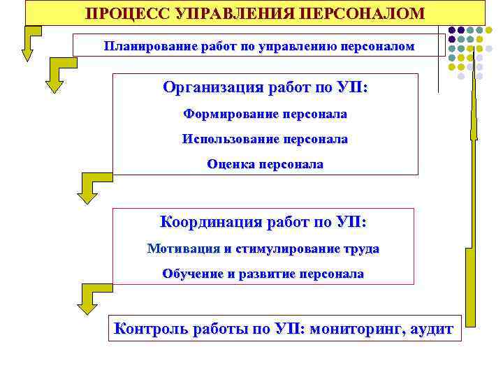 ПРОЦЕСС УПРАВЛЕНИЯ ПЕРСОНАЛОМ Планирование работ по управлению персоналом Организация работ по УП: Формирование персонала