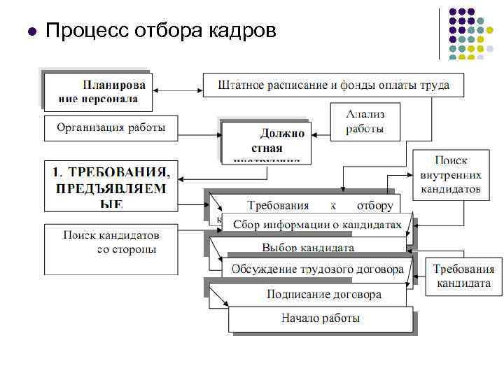 Общая схема управления процессом отбора