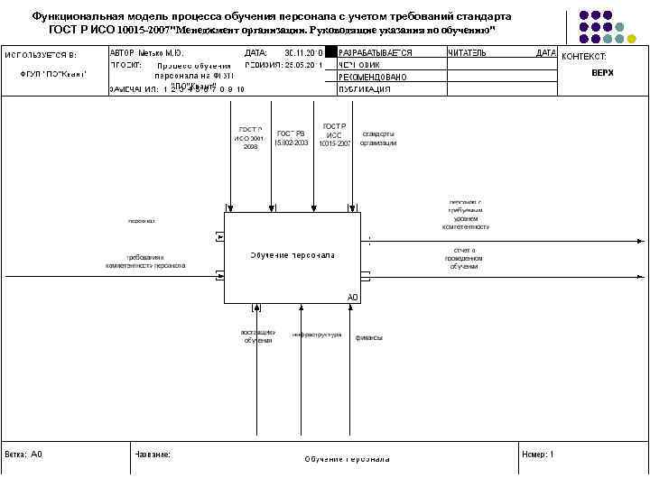 Функциональная модель процесса обучения персонала с учетом требований стандарта ГОСТ Р ИСО 10015 -2007"Менеджмент