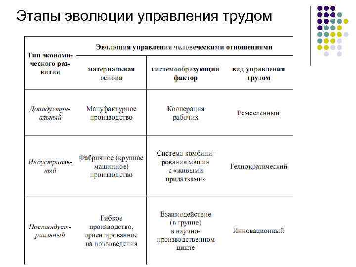 Этапы эволюции управления трудом 