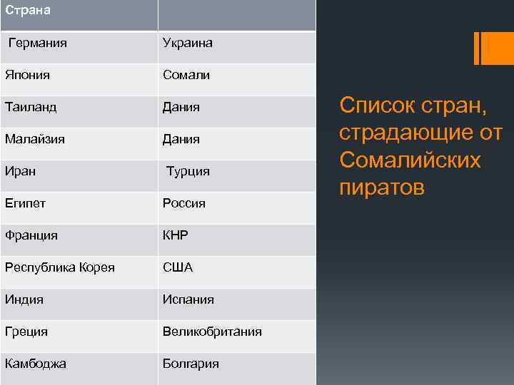 Страна Германия Украина Япония Сомали Таиланд Дания Малайзия Дания Иран Турция Египет Россия Франция