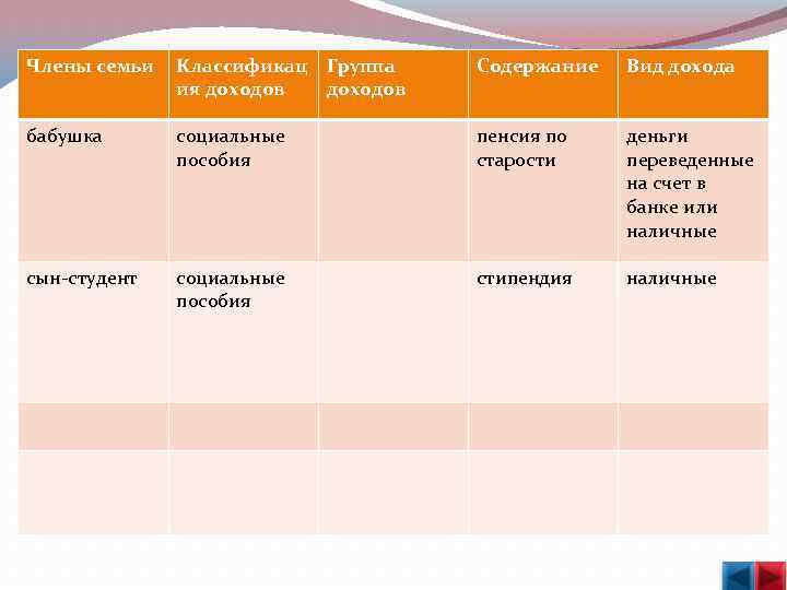 Члены семьи Классификац Группа ия доходов Содержание Вид дохода бабушка социальные пособия пенсия по