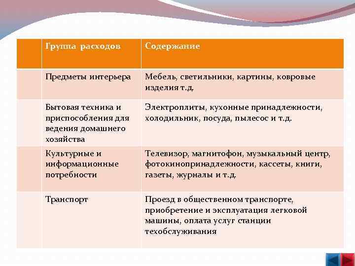  Группа расходов Содержание Предметы интерьера Бытовая техника и приспособления для ведения домашнего хозяйства