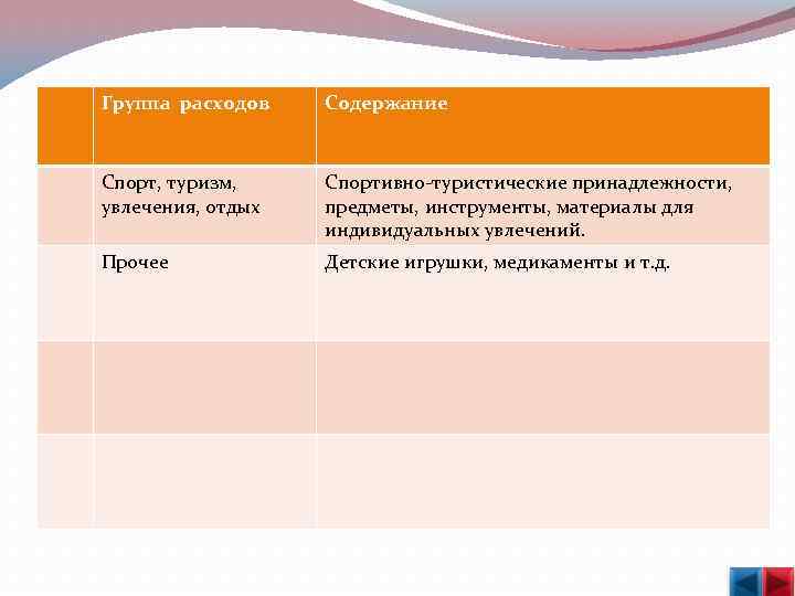  Группа расходов Содержание Спорт, туризм, увлечения, отдых Прочее Спортивно-туристические принадлежности, предметы, инструменты, материалы