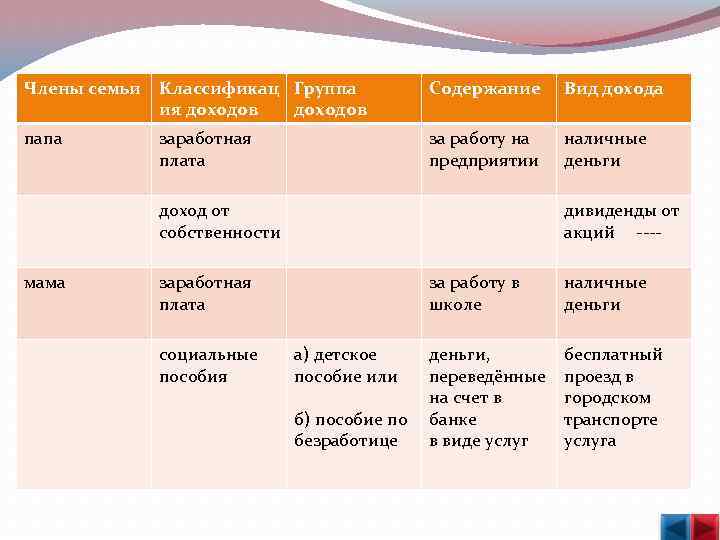  Члены семьи папа Классификац Группа ия доходов Содержание Вид дохода заработная плата за