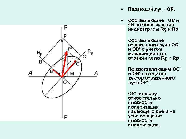  • Падающий луч - ОР. • Составляющие - ОС и 0 В по