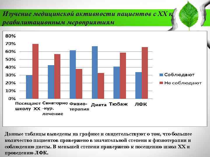 Изучение медицинской активности пациентов с ХХ к реабилитационным мероприятиям Данные таблицы выведены на графике