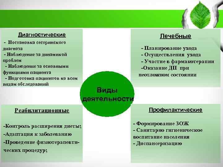 Диагностические Лечебные - Постановка сестринского диагноза - Наблюдение за динамикой проблем - Наблюдение за