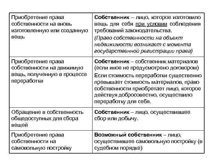 Приобретение права собственности на вновь изготовленную или созданную вещь Собственник – лицо, которое изготовило